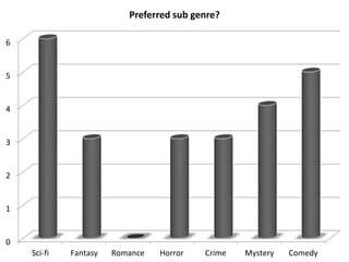 0
1
2
3
4
5
6
Sci-fi Fantasy Romance Horror Crime Mystery Comedy
Preferred sub genre?
 