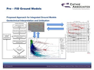 ISOPE, Rhodes 2016 Derivation of Ground Models and Characteristic Geotechnical Profiles in Offshore Wind Farms at pre-FID stage
Proposed Approach for Integrated Ground Models
Geotechnical Interpretation and Unitisation
Pre – FID Ground Models
 
