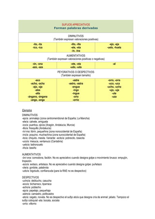 SUFIJOS APRECIATIVOS
Forman palabras derivadas
DIMINUTIVOS
(También expresan valoraciones positivas)
-ito, -ita
-ico, -ica
-illo, -illa
-ete, -eta
-ín, -ina
-ejo, -eja
-uelo, -huela
AUMENTATIVOS
(También expresan valoraciones positivas o negativas)
-ón, -ona
-azo, -aza
-ote, -ota
-udo, -uda
-al
PEYORATIVOS O DESPECTIVOS
(También expresan tamaño)
-aco
-acho, -acha
-ajo, -aja
-ales
-alla
-ángano, -ángana
-ango, -anga
-astre
-astro, -astra
-engue
-ingo
-ingue
-orio
-orrio
-orro, -orra
-uco, -uca
-ucho, -ucha
-ujo, -uja
-ute
-uza
Ejemplos
DIMINUTIVOS
-ejo/a: animalejo (zona centromeridional de España; La Mancha)
-ete/a: calvete, amigueta
-ico/a: puertica, ojicos (Aragón, Andalucía, Murcia)
-illo/a: fresquillo (Andalucía)
-ín/-ina: librín, pequeñina (zona noroccidental de España)
-ino/a: poquino, muchachina (zona suroccidental de España)
-ito/a: chiquito, mesita. Variante: -ecito/a: pobrecito, tosecita
-uco/a: mesuca, ventanuco (Cantabria)
-uelo/a: ladronzuelo
-iño/a: besiño
AUMENTATIVOS
-ón/-ona: comodona, facilón. No es apreciativo cuando designa golpe o movimiento brusco: empujón,
tropezón.
-azo/a: exitazo, artistaza. No es apreciativo cuando designa golpe: puñetazo
-ote/a: gordote, palabrota
-udo/a: bigotudo, confianzuda (para la RAE no es despectivo)
DESPECTIVOS
-ucho/a: debilucho, casucha
-aco/a: bicharraco, tiparraca
-acho/a: poblacho
-ajo/a: papelajo, pequeñaja
-astro/a: camastro, politicastra
-ato/a: cegato, novata. No es despectivo el sufijo ato/a que designa cría de animal: jabato. Tampoco el
sufijo coloquial -ata: bocata, sociata
-orrio: villorrio
 