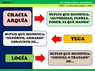 I.E.P «Nuestra Señora de Guadalupe»
SUFIJO QUE SIGNIFICA:
“AUTORIDAD, FUERZA,
PODER, EL QUE MANDA”
SUFIJO QUE SIGNIFICA:
“DEPÓSITO, ARMARIO”
CONJUNTO DE…
CRACIA
ARQUÍA
TECA
UNIDAD – I
TEMA: La etimología griega y latina
SUFIJO QUE SIGNIFICA:
“CIENCIA O TRATADO”
DE…
LOGÍA