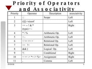 Priority of Operators and Associativity Left Comma , 11 Right Assignment = += -= *= /= %= 10 Right Conditional ?: 9 Left Logical  Op. && || 8 Left Relational Op. ==  != 7 Left Relational Op. < <= >= > 6 Left Arithmetic Op. + - 5 Left Arithmetic Op. * / % 4 Right ++ -- ! & * (type) + - 3 Left ()[]->sizeof 2 Left Scope :: 1 associativity Description Operator Priority 