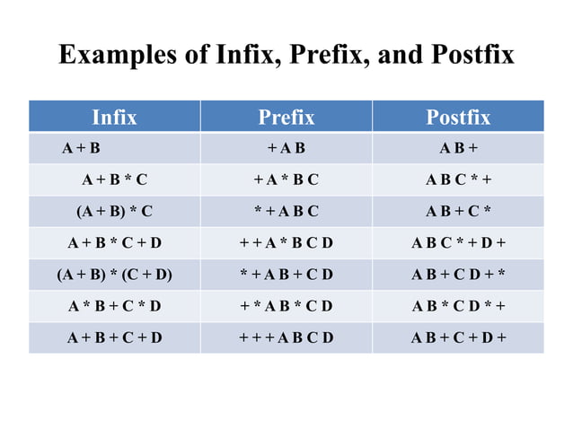 Prefix and PostFIx presentation for DSA .pptx | Programming Languages ...