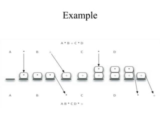 Prefix and PostFIx presentation for DSA .pptx | Programming Languages ...