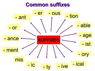 Common suffixes
- ant

- er

- ous

- able

- or
- ance

SUFFIXES

- ment
mis

- tion

- age
- ist
- ory

- ic

- ty

- ical
- ive

 