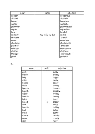 noun                   suffix                        adjective
danger                                                 dangerous
alcohol                                                alcoholic
home                                                   homeless
syntax                                                 syntactic
grammar                                                grammatical
regard                                                 regardless
help                                                   helpful
comedy                       -ful/-less/-ic/-ous       comic
criticism                                               critical
count                                                  countless
charisma                                               charismatic
practice                                                practical
courage                                                courageous
rhythm                                                 rhythmic
therapy                                                 therapeutic
grace                                                  graceful


5.
                      noun         suffix          adjective
             guilt                           guilty
             blood                           bloody
             bog                             boggy
             mint                            minty
             booze                           boozy
             cloud                           cloudy
             bounce                          bouncy
             breath                          breathy
             wood                            woody
             breeze                          breezy
             brine                           briny
             brood                   -y      broody
             milk                            milky
             bubble                          bubbly
             bulk                            bulky
             bush                            bushy
             carrot                          carroty
             count                           county
             rain                            rainy
 