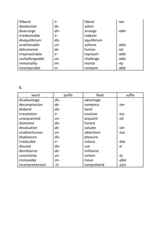 illiberal         il-             liberal         -ion
deselection       de-             select
disarrange        dis-            arrange         -able
irredeemable      ir-             redeem
disequilibrium    dis-            equilibrium
unachievable      un-             achieve         -able
dehumanize        de-             human           -ize
irreproachable    ir-             reproach        -able
unchallengeable   un-             challenge       -able
immortality       im-             mortal          -ity
incomparable      in-             compare         -able




5.

        word             prefix            Root           suffix
disadvantage      dis-            advantage
decompression     de-             compress        -ion
disband           dis-            band
irresolution      ir-             resolute        -ion
unacquainted      un-             acquaint        -ed
dishonest         dis-            honest
devaluation       de-             valuate         -ion
unadventurous     un-             adventure       -ous
displeasure       dis-            pleasure
irreducible       ir-             reduce          -ible
disused           dis-            use             -d
demilitarize      de-             militarize
uncertainty       un-             certain         -ty
immovable         im-             move            -able
incomprehension   -in             comprehend      -sion
 