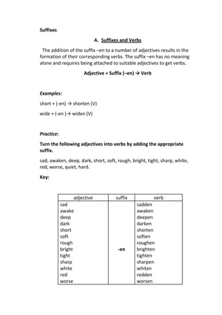 Suffixes
                             A. Suffixes and Verbs
 The addition of the suffix –en to a number of adjectives results in the
formation of their corresponding verbs. The suffix –en has no meaning
alone and requires being attached to suitable adjectives to get verbs.
                     Adjective + Suffix (–en) → Verb


Examples:
short + (-en) → shorten (V)
wide + (-en )→ widen (V)


Practice:
Turn the following adjectives into verbs by adding the appropriate
suffix.
sad, awaken, deep, dark, short, soft, rough, bright, tight, sharp, white,
red, worse, quiet, hard.
Key:


                 adjective            suffix            verb
            sad                                 sadden
            awake                               awaken
            deep                                deepen
            dark                                darken
            short                               shorten
            soft                                soften
            rough                               roughen
            bright                     -en      brighten
            tight                               tighten
            sharp                               sharpen
            white                               whiten
            red                                 redden
            worse                               worsen
 