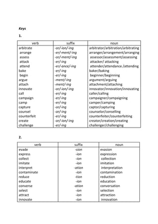 Keys
1.

         verb             suffix                      noun
arbitrate        -or/-ion/-ing         arbitrator/arbitration/arbitrating
 arrange         -er/-ment/-ing        arranger/arrangement/arranging
 assess          -or/-ment/-ing         assessor/assessment/assessing
 attack          -er/-ing               attacker/ attacking
 attend          -er/-ance/-ing         attender/attendance /attending
bake             -er/-ing              baker/baking
 begin           -er/-ing               beginner/beginning
argue            -ment/-ing            argument/arguing
attach           -ment/-ing            attachment/attaching
innovate         -or/-ion/-ing         innovator/innovation/innovating
call             -er/-ing              caller/calling
campaign         -er/-ing              campaigner/campaigning
camp             -er/-ing              camper/camping
capture          -or/-ing              captor/capturing
counsel          -or/-ing              counselor/conselling
counterfeit      -er/-ing              counterfeiter/counterfeiting
create           -or/-ion/-ing         creator/creation/creating
challenge        -er/-ing              challenger/challenging


2.

          verb                suffix                    noun
evade                          -sion          evasion
express                         -ion          expression
collect                         -ion           collection
imitate                         -ion          imitation
interpret                     -ation           interpretation
contaminate                     -ion          contamination
reduce                         -tion          reduction
educate                         -ion          education
converse                      -ation          conversation
select                          -ion          selection
attract                         -ion          attraction
innovate                        -ion           innovation
 