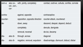 com-a also co-,
col-, con-,
cor-
with, jointly, completely combat, codriver, collude, confide, corrode
contra- against, op...