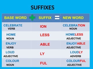 Basely Grammar topic - Prefixes and Suffixes.es
