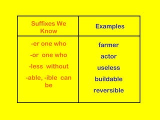Suffixes We Know Examples -er one who -or  one who -less  without -able, -ible  can be farmer actor useless buildable reversible 