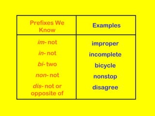 Prefixes We    Examples
   Know

  im- not     improper
  in- not     incomplete
  bi- two      bicycle
 non- not      nonstop
dis- not or    disagree
opposite of
 