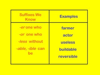 Suffixes We       Examples
    Know

 -er one who        farmer
 -or one who         actor
 -less without      useless
-able, -ible can   buildable
       be
                   reversible
 
