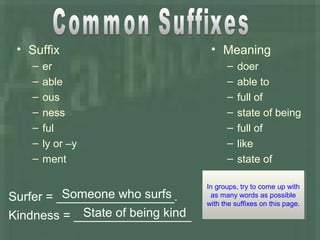 • Suffix
– er
– able
– ous
– ness
– ful
– ly or –y
– ment
• Meaning
– doer
– able to
– full of
– state of being
– full of
– like
– state of
Surfer = _________________.Someone who surfs
Kindness = _________________State of being kind
In groups, try to come up with
as many words as possible
with the suffixes on this page.
In groups, try to come up with
as many words as possible
with the suffixes on this page.
 