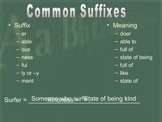 • Suffix
– er
– able
– ous
– ness
– ful
– ly or –y
– ment
• Meaning
– doer
– able to
– full of
– state of being
– full of
– like
– state of
Surfer = _________________.Someone who surfsKindness = _________________State of being kind
 