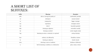 Suffix Meaning Examples
-able able to, having the quality of comfortable, portable
-al relating to annual comical
-er comparative bigger, stronger
-est superlative strongest, tiniest
-ful full of beautiful, grateful
-ible forming an adjective reversible, terrible
-ily forming an adverb eerily, happily, lazily
-ing denoting an action, a material, or a gerund acting, showing
-less without, not affected by friendless, tireless
-ly forming an adjective clearly, hourly
-ness denoting a state or condition kindness, wilderness
-y full of, denoting a condition, or a diminutive glory, messy, victory
5
 