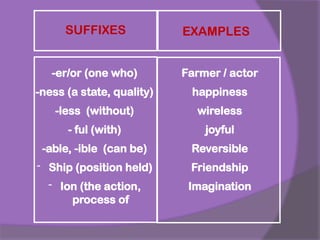 SUFFIXES EXAMPLES
-er/or (one who)
-ness (a state, quality)
-less (without)
- ful (with)
-able, -ible (can be)
- Ship (position held)
- Ion (the action,
process of
Farmer / actor
happiness
wireless
joyful
Reversible
Friendship
Imagination
 