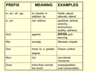 non-denial, nonsense not Non- Outrun, outlive more, to  a  greater degree   Out- apolitical, atheist, anarchy, anonymous, apathy, aphasia, anemia  not- without a-, an- Aside, adjust, allocate, attend to, toward, in addition, by a-, ac-, af-, ag-, anti-war,anti-learning against Anti- overpopulation , over-consumption more than normal, too much Over- Misread, mispell wrongly Mis- EXAMPLES MEANING PREFIX 