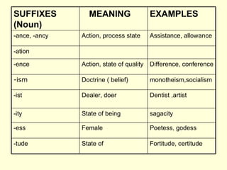Poetess, godess Female -ess Fortitude, certitude State of -tude sagacity State of being -ity Dentist ,artist Dealer, doer -ist monotheism,socialism Doctrine ( belief) -ism   Difference, conference Action, state of quality -ence -ation Assistance, allowance Action, process state -ance, -ancy EXAMPLES MEANING SUFFIXES (Noun) 