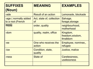 Carelessness, uselessness State of -ness Justice, malice Condition, state, quality -ice Employee, nominee,, refugee One who receives the action -ee Kingdom, freedom,wisdom, thralldom quality, realm, office -dom neighbourhood, motherhood order, quality -hood Salvage, forage,storage Act, state of, collection of -age ( normally added to a root (French word) Lemonade, blockade Result of an action -ade EXAMPLES MEANING SUFFIXES (Noun) 