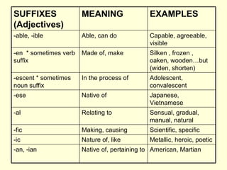 Japanese, Vietnamese Native of -ese Adolescent, convalescent In the process of -escent * sometimes noun suffix Silken , frozen , oaken, wooden…but (widen, shorten) Made of, make -en  * sometimes verb suffix Scientific, specific Making, causing -fic Metallic, heroic, poetic Nature of, like -ic American, Martian Native of, pertaining to -an, -ian Sensual, gradual, manual, natural Relating to -al Capable, agreeable, visible Able, can do -able, -ible EXAMPLES MEANING SUFFIXES (Adjectives) 