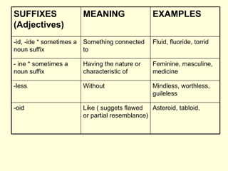 Prefixes & suffixes PPT Free Download