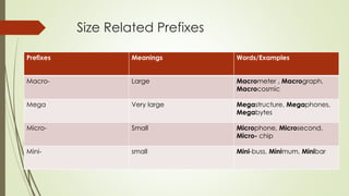 Size Related Prefixes
Prefixes Meanings Words/Examples
Macro- Large Macrometer , Macrograph,
Macrocosmic
Mega Very large Megastructure, Megaphones,
Megabytes
Micro- Small Microphone, Microsecond,
Micro- chip
Mini- small Mini-buss, Minimum, Minibar
 