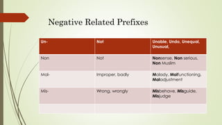 Un- Not Unable, Undo, Unequal,
Unusual,
Non Not Nonsense, Non serious,
Non Muslim
Mal- Improper, badly Malady, Malfunctioning,
Maladjustment
Mis- Wrong, wrongly Misbehave, Misguide,
Misjudge
Negative Related Prefixes
 