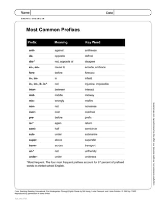 Most Common Prefixes
Copyright©ScholasticInc.Allrightsreserved.Thispagemaybephotocopiedforusewithstudents.
red_c2_ar_l04_commpre
Name Date
G R A P H I C O R G A N I Z E R
anti- against antifreeze
de- opposite defrost
dis-* not, opposite of disagree
en-, em- cause to encode, embrace
fore- before forecast
in-, im- in infield
in-, im-, il-, ir-* not injustice, impossible
inter- between interact
mid- middle midway
mis- wrongly misfire
non- not nonsense
over- over overlook
pre- before prefix
re-* again return
semi- half semicircle
sub- under submarine
super- above superstar
trans- across transport
un-* not unfriendly
under- under undersea
*Most frequent. The four most frequent prefixes account for 97 percent of prefixed
words in printed school English.
Prefix Meaning Key Word
From Teaching Reading Sourcebook: For Kindergarten Through Eighth Grade by Bill Honig, Linda Diamond, and Linda Gutlohn. © 2000 by CORE.
Reproduced by permission of Arena Press.
 