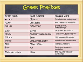 Greek Prefixes