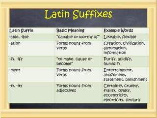 Latin Suffixes
