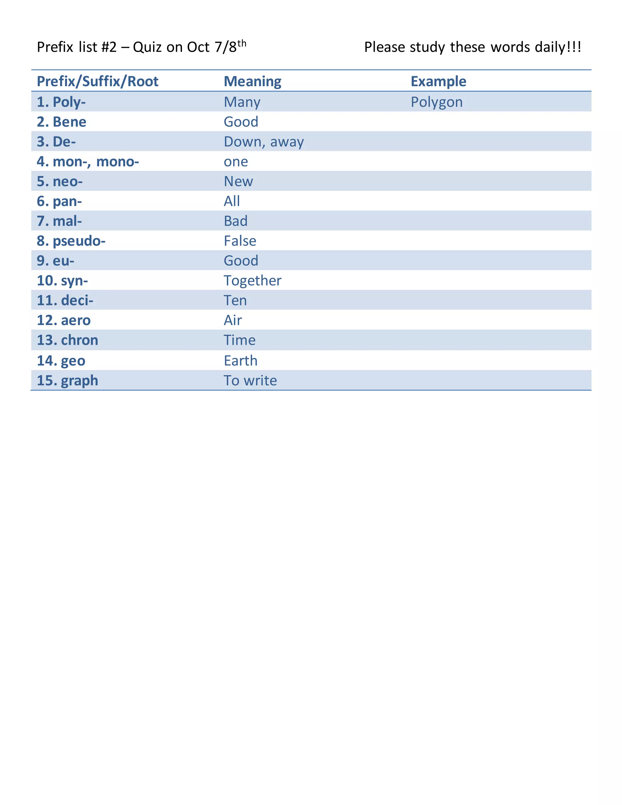 Prefix list #2 – Quiz on Oct 7/8th Please study these words daily!!!
Prefix/Suffix/Root Meaning Example
1. Poly- Many Polygon
2. Bene Good
3. De- Down, away
4. mon-, mono- one
5. neo- New
6. pan- All
7. mal- Bad
8. pseudo- False
9. eu- Good
10. syn- Together
11. deci- Ten
12. aero Air
13. chron Time
14. geo Earth
15. graph To write