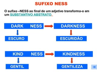 SUFIXO NESS O sufixo –NESS ao final de um adjetivo transforma-o em um  SUBSTANTIVO ABSTRATO .  ESCURO NESS DARK DARKNESS ESCURIDÃO GENTIL NESS KIND KINDNESS GENTILEZA 