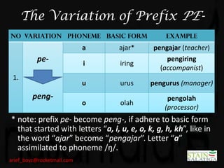 The Variation of Prefix PE-
No Variation Phoneme Basic Form                   Example
                            a      ajar*      pengajar (teacher)
          pe-               i      iring
                                                  pengiring
                                                (accompanist)
 1.
                            u      urus      pengurus (manager)
         peng-                                     pengolah
                            o      olah
                                                  (processor)
* note: prefix pe- become peng-, if adhere to basic form
  that started with letters “a, i, u, e, o, k, g, h, kh”, like in
  the word “ajar” become “pengajar”. Letter “a”
  assimilated to phoneme /ŋ/.
arief_boyz@rocketmail.com
 