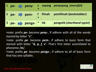 1 pe-            peny-  s sayang penyayang (merciful)
                          *
  2 pe-            pem- f fitnah pemfitnah (backstabber)
                          *
  3 pe-            penge- * tik    pengetik (shorthand typist)


  •note: prefix pe- become peny-, If adhere with all of the words
  started by letter “s”.
  •note: prefix pe- become pem-, if adhere to basic form that
  started with letter “b, p, f, v”. That’s first letter assimilated to
  phoneme /m/.
  •note: prefix pe- become penge-, if adhere to all of basic form
  that has one syllable.



arief_boyz@rocketmail.com
 