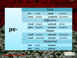 Verb
                            lari     (run)         pelari     (runner)
                            bantu   (assist)       pembantu (assistant)
                                               Adjective
                            marah (angry)          pemarah    (bully)


      pe-                   takut   (afraid)       penakut
                                                  Noun
                                                             (coward)


                            musik    (music)       pemusik    (musician)
                            rokok   (cigarette)    perokok    (smoker)
                                               Numerial
                            satu    (one)          penyatu
                            dua     (two)          pendua


arief_boyz@rocketmail.com
 