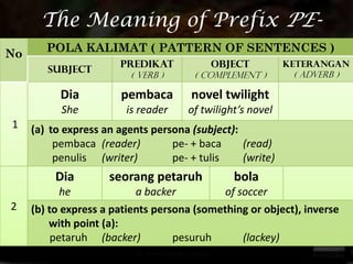 The Meaning of Prefix PE-
        POLA KALIMAT ( PATTERN OF SENTENCES )
No
                       Predikat           Object           Keterangan
        Subject                                             ( Adverb )
                         ( Verb )      ( Complement )

           Dia         pembaca        novel twilight
           She          is reader    of twilight’s novel
1    (a) to express an agents persona (subject):
          pembaca (reader)        pe- + baca     (read)
          penulis (writer)        pe- + tulis    (write)
          Dia        seorang petaruh           bola
            he             a backer          of soccer
2    (b) to express a patients persona (something or object), inverse
         with point (a):
          petaruh (backer)         pesuruh       (lackey)
 