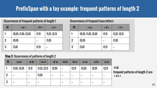 PrefixSpan with a toy example: frequent patterns of length 2
10
Occurrences of frequent patterns of length 1
ID < a > < b > < c >
1 (0,0), (1,0), (2,0) (1,1) (1,2), (2,1)
2 (0,0) -- (1,0)
3 (1,0) (1,1) --
ID <a a> <a b> <a c> <b a> <b b> <b c> <c a> <c b> <c c>
1 (1,0), (2,0) (1,1) (1,2), (2,1) (2,0) -- (2,1) (2,0) (2,0) (2,1)
2 -- -- (1,0) -- -- -- -- -- --
3 -- -- -- -- -- -- -- --
Step 2: Occurrences of patterns of length 2
frequent patterns of length 2 are:
< a c >
ID < a > < b > < c >
1 (0,0), (1,0), (2,0) (1,1) (1,2), (2,1)
2 (0,0) -- (1,0)
3 (1,0) (1,1) --
Occurrences of frequent base letters
 