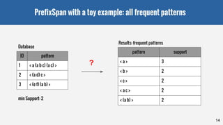 PrefixSpan with a toy example: all frequent patterns
14
ID pattern
1 < a (a b c) (a c) >
2 < (a d) c >
3 < (e f) (a b) >
Database
Results: frequent patterns
pattern support
< a > 3
< b > 2
< c > 2
< a c > 2
< (a b) > 2min Support: 2
?
 