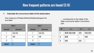 How frequent patterns are found (2/6)
22
One instance of PatternWithOccRddAndSupport for
any letter
letter 1
SessionId Occurrence
1 (1,2), (2,1)
2 (1,0)
3 --
Support 2
letter 2
SessionId Occurrence
1 (1,2), (2,1)
2 (1,0)
3 --
Support 2
ID < a > < b > < c >
1 (0,0), (1,0), (2,0) (1,1) (1,2), (2,1)
2 (0,0) -- (1,0)
3 (1,0) (1,1) --
...
… corresponds to this table of the
letter occurrence table in the theory
part
1. Calculate the occurrence table of the baseLetters
 