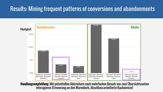Results: Mining frequent patterns of conversions and abandonments
KäuferKaufabbrecher
Häufigkeit
Handlungsempfehlung: Mit potentiellen Abbrechern nach mehrfachen Besuch von zwei Übersichtsseiten
interagieren (Erinnerung an den Warenkorb, Abschluss-orientierte Kaufanreize)
 