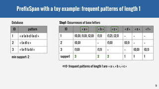 PrefixSpan with a toy example: frequent patterns of length 1
9
ID pattern
1 < a (a b c) (a c) >
2 < (a d) c >
3 < (e f) (a b) >
Database
ID < a > < b > < c > < d > < e > < f >
1 (0,0), (1,0), (2,0) (1,1) (1,2), (2,1) -- -- --
2 (0,0) -- (1,0) (0,1) -- --
3 (1,0) (1,1) -- -- (0,0) (0,1)
Step1: Occurrences of base letters
ID < a > < b > < c > < d > < e > < f >
1 (0,0), (1,0), (2,0) (1,1) (1,2), (2,1) -- -- --
2 (0,0) -- (1,0) (0,1) -- --
3 (1,0) (1,1) -- -- (0,0) (0,1)
support 3 2 2 1 1 1min support: 2
frequent patterns of length 1 are: < a >, < b >, < c >
 