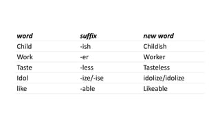 word suffix new word
Child -ish Childish
Work -er Worker
Taste -less Tasteless
Idol -ize/-ise idolize/idolize
like -able Likeable
 