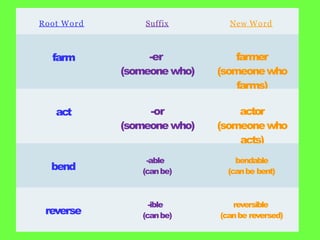 Root Word Suffix New Word
farm -er
(someonewho)
farmer
(someonewho
farms)
act -or
(someonewho)
actor
(someonewho
acts)
bend
-able
(canbe)
bendable
(canbe bent)
reverse
-ible
(canbe)
reversible
(canbe reversed)
 