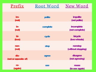 Prefix Root Word New Word
im-
(not)
polite impolite
(notpolite)
in-
(not)
complete incomplete
(notcomplete)
bi-
(two)
cycle bicycle
(twowheels)
non-
(not)
stop nonstop
(withoutstopping)
dis-
(notoropposite of)
agree disagree
(notagreeing)
re-
(again)
use reuse
(touse again)
 