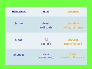 Root Word Suffix New Word
home -less
(without)
homeless
(without a home)
cheer -ful
(full of)
cheerful
(full of cheer)
shyness -ness
(state or quality)
shyness
(condition of being shy)
 