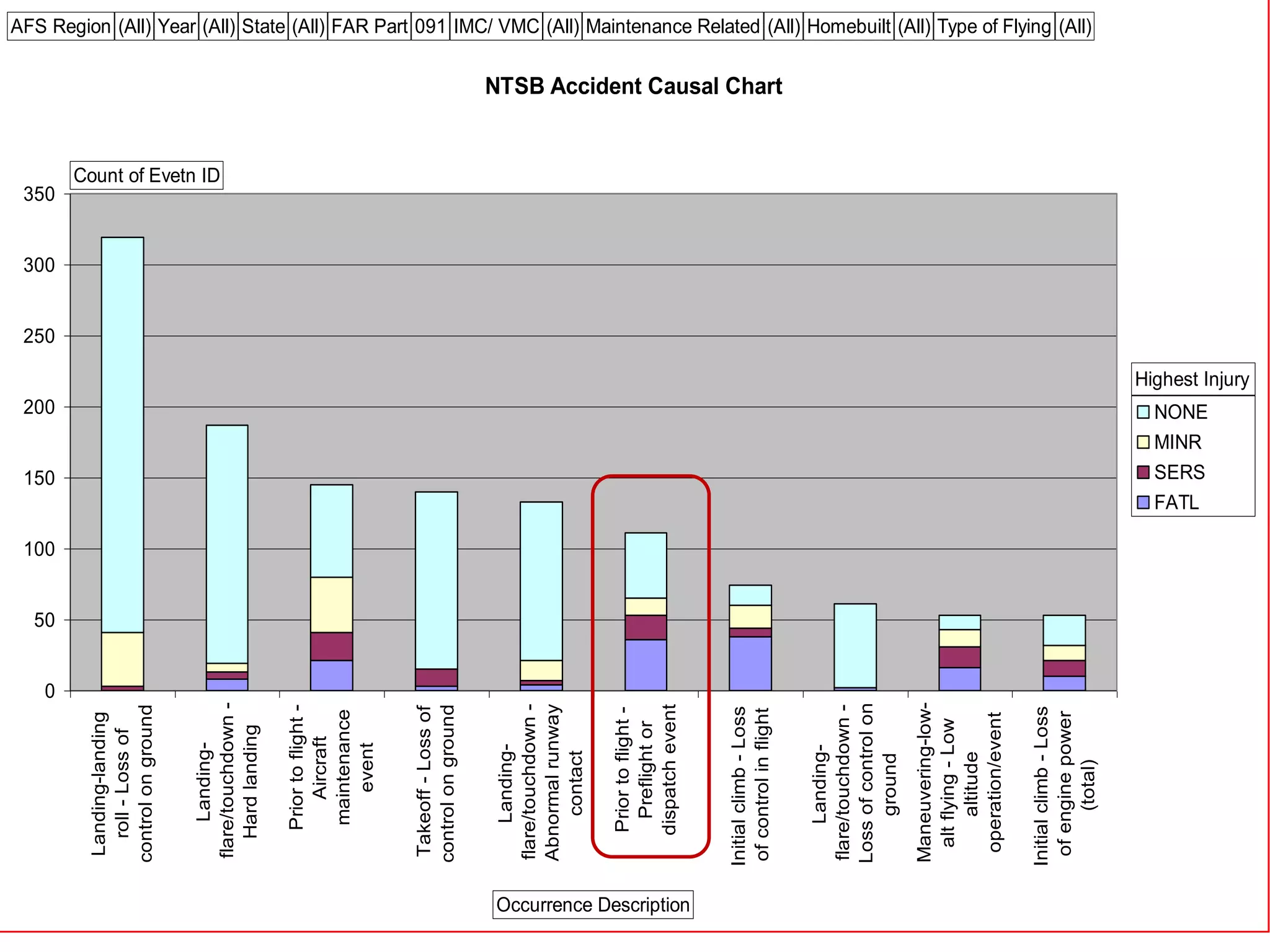 6/17/2013 5
NTSB Accident Causal Chart
0
50
100
150
200
250
300
350
Landing-landing
roll-Lossof
controlonground
Landing-
flare/touchdown-
Hardlanding
Priortoflight-
Aircraft
maintenance
event
Takeoff-Lossof
controlonground
Landing-
flare/touchdown-
Abnormalrunway
contact
Priortoflight-
Preflightor
dispatchevent
Initialclimb-Loss
ofcontrolinflight
Landing-
flare/touchdown-
Lossofcontrolon
ground
Maneuvering-low-
altflying-Low
altitude
operation/event
Initialclimb-Loss
ofenginepower
(total)
NONE
MINR
SERS
FATL
AFS Region (All) Year (All) State (All) FAR Part 091 IMC/ VMC (All) Maintenance Related (All) Homebuilt (All) Type of Flying (All)
Count of Evetn ID
Occurrence Description
Highest Injury
 