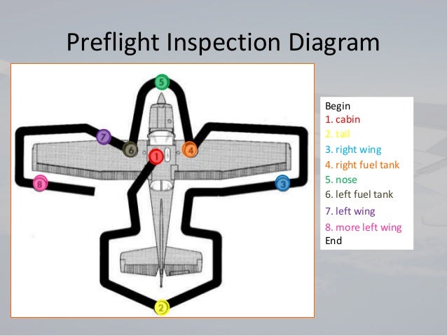 Preflight controls. Preflight. Aircraft External Inspection. Preflight Tools. Preflight check.