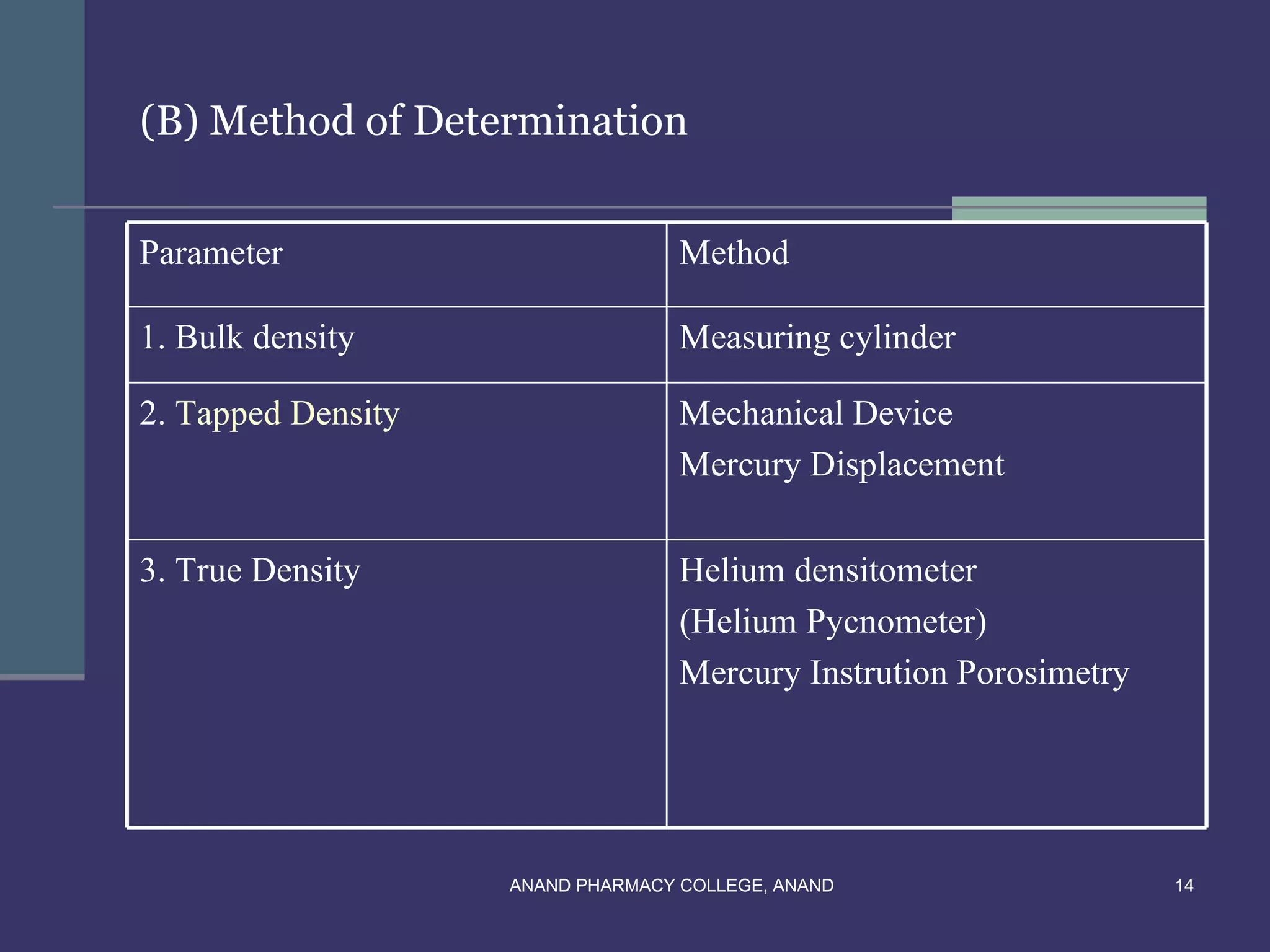 (B) Method of Determination


Parameter                          Method

1. Bulk density                    Measuring cylinder

2. Tapped Density                  Mechanical Device
                                   Mercury Displacement


3. True Density                    Helium densitometer
                                   (Helium Pycnometer)
                                   Mercury Instrution Porosimetry




                    ANAND PHARMACY COLLEGE, ANAND                   14
 