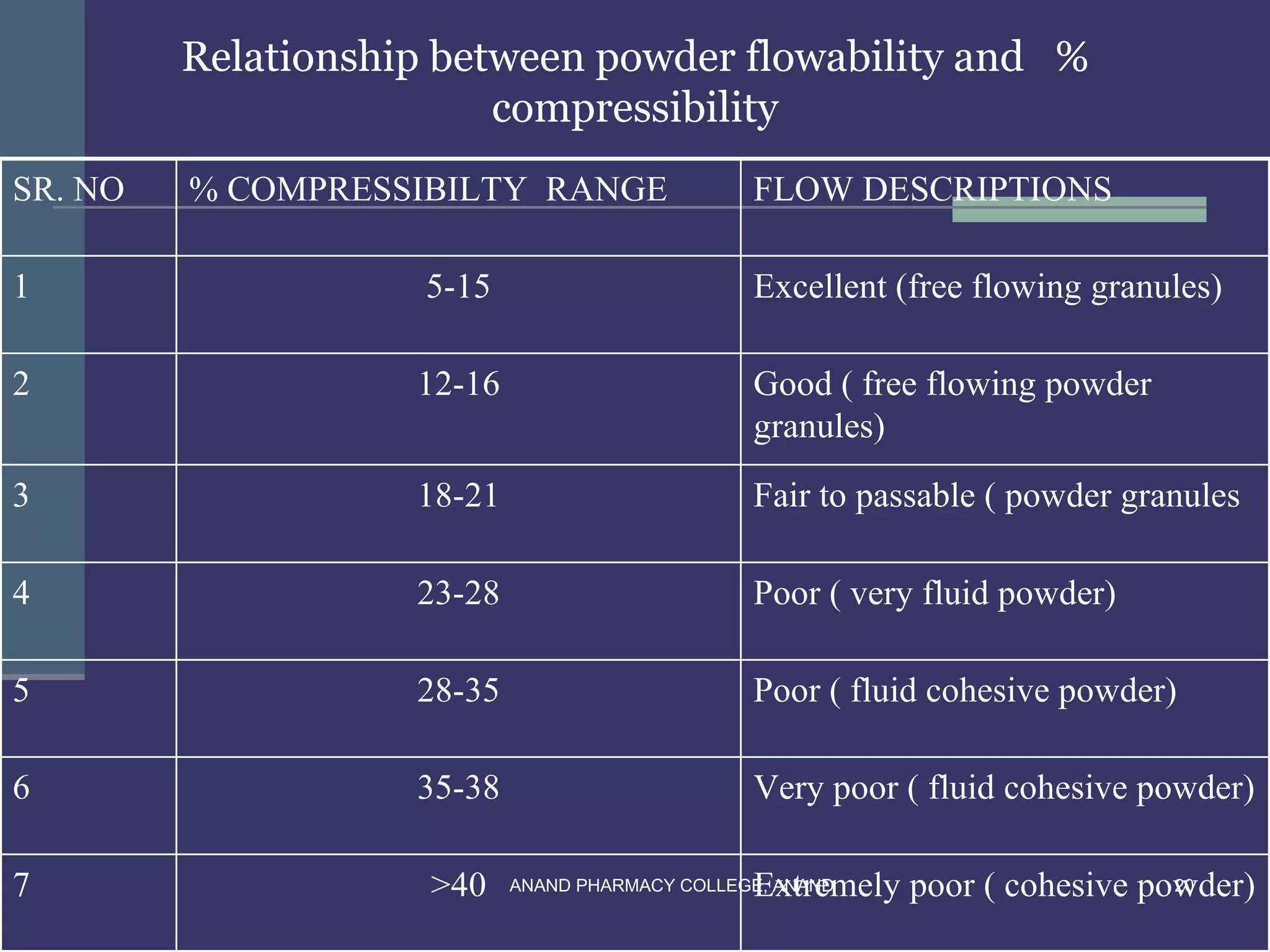 Relationship between powder flowability and %
                         compressibility
SR. NO   % COMPRESSIBILTY RANGE                  FLOW DESCRIPTIONS

1                    5-15                        Excellent (free flowing granules)

2                   12-16                        Good ( free flowing powder
                                                 granules)
3                   18-21                        Fair to passable ( powder granules

4                   23-28                        Poor ( very fluid powder)

5                   28-35                        Poor ( fluid cohesive powder)

6                   35-38                        Very poor ( fluid cohesive powder)

7                    >40                         Extremely poor ( cohesive powder)
                            ANAND PHARMACY COLLEGE, ANAND                    20
 